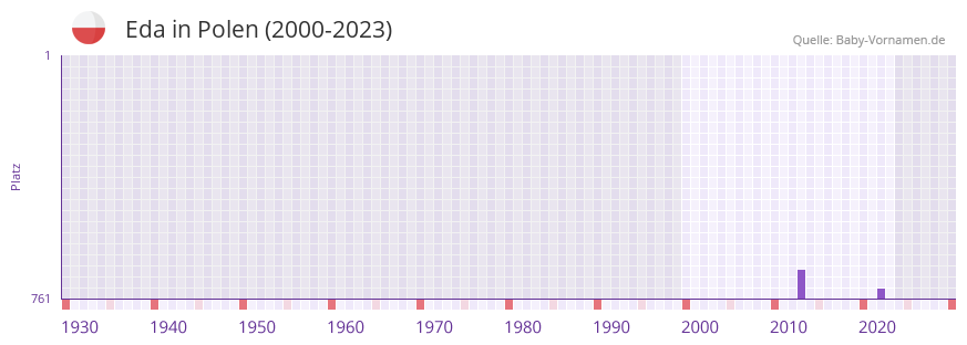 Eda in der Vornamen-Hitliste von Polen (2000-2023)