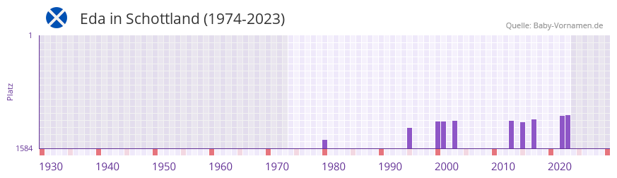 Eda in der Vornamen-Hitliste von Schottland (1974-2023)