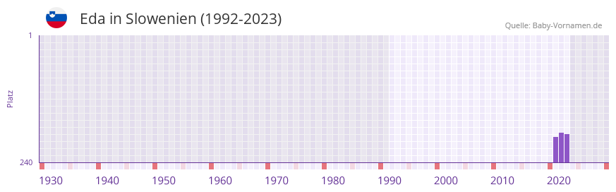 Eda in der Vornamen-Hitliste von Slowenien (1992-2023)