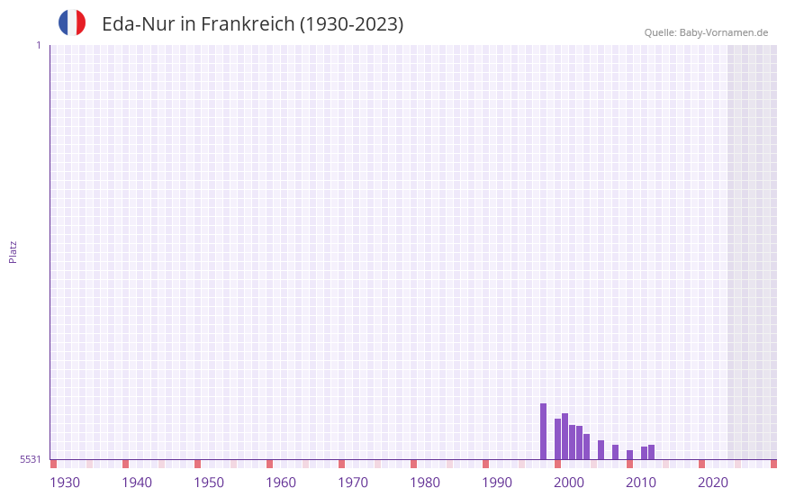 Eda-Nur in der Vornamen-Hitliste von Frankreich (1930-2023) Eda-Nur in der Vornamen-Hitliste von Frankreich (1930-2023)