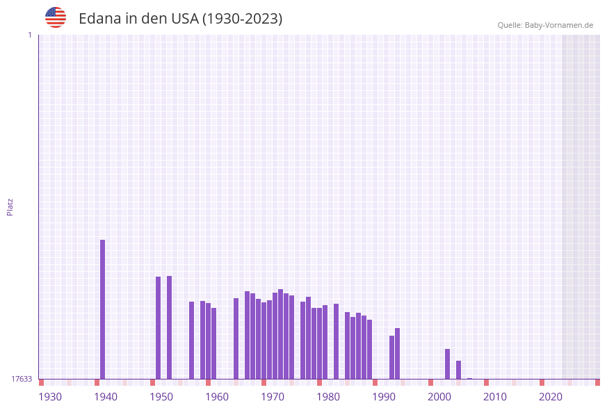 Edana in der Vornamen-Hitliste von den USA (1930-2023)