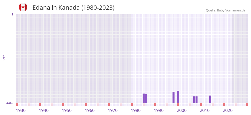 Edana in der Vornamen-Hitliste von Kanada (1980-2023)