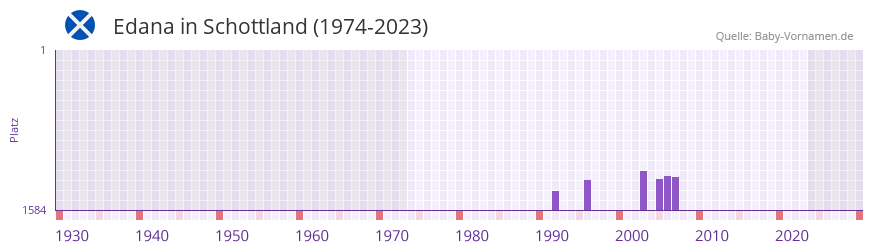 Edana in der Vornamen-Hitliste von Schottland (1974-2023)