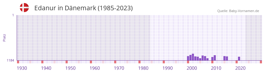Edanur in der Vornamen-Hitliste von Dnemark (1985-2023)