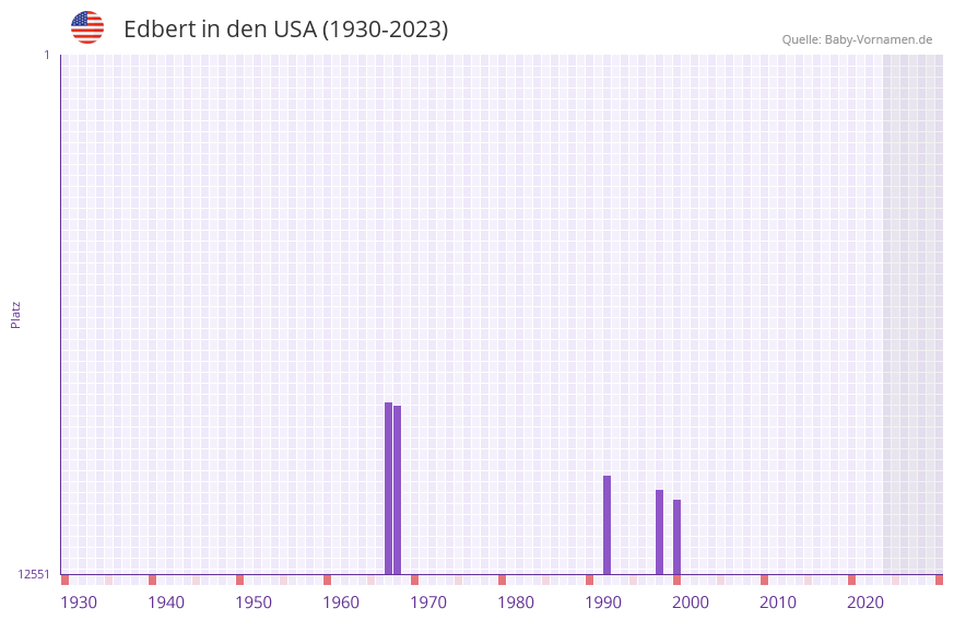 Edbert in der Vornamen-Hitliste von den USA (1930-2023)