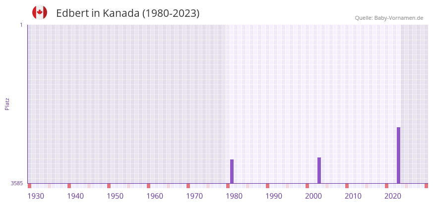 Edbert in der Vornamen-Hitliste von Kanada (1980-2023)