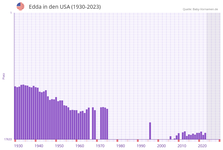 Edda in der Vornamen-Hitliste von den USA (1930-2023)