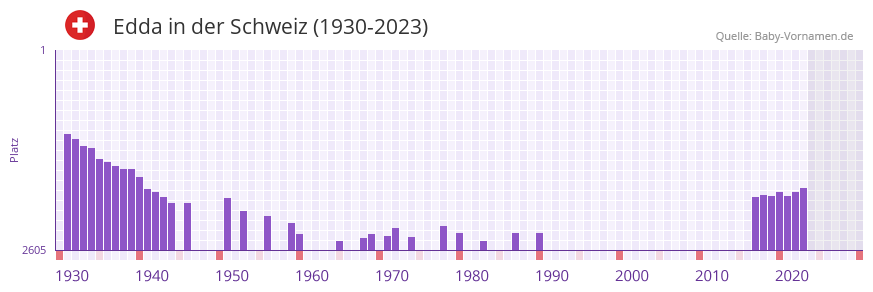 Edda in der Vornamen-Hitliste von der Schweiz (1930-2023)