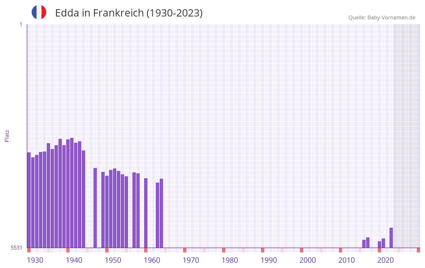Edda in der Vornamen-Hitliste von Frankreich (1930-2023)