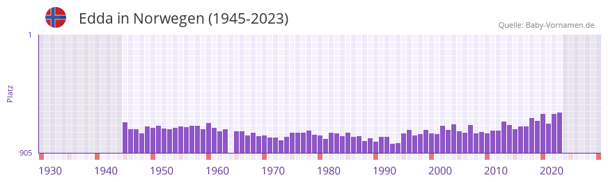 Edda in der Vornamen-Hitliste von Norwegen (1945-2023)