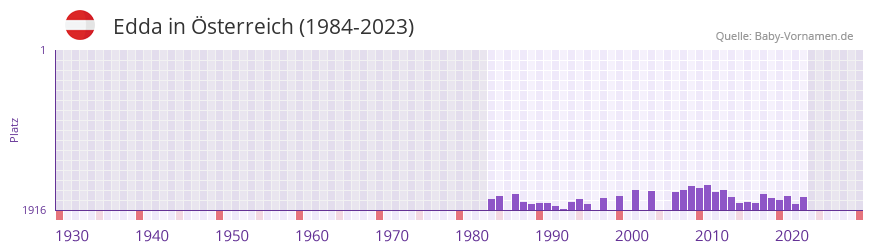 Edda in der Vornamen-Hitliste von sterreich (1984-2023)