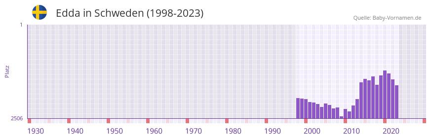 Edda in der Vornamen-Hitliste von Schweden (1998-2023)
