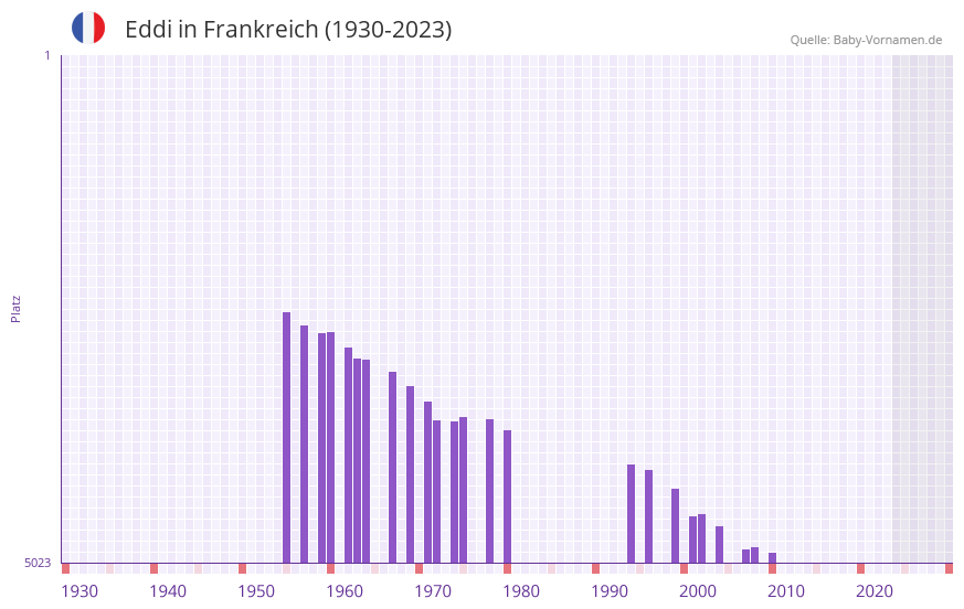 Eddi in der Vornamen-Hitliste von Frankreich (1930-2023)