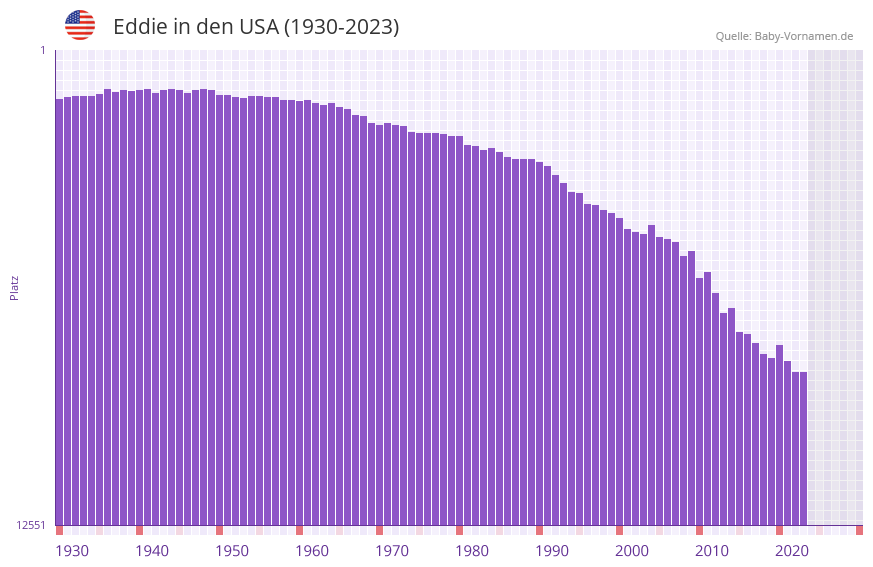 Eddie in der Vornamen-Hitliste von den USA (1930-2023)