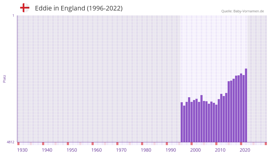 Eddie in der Vornamen-Hitliste von England (1996-2022)