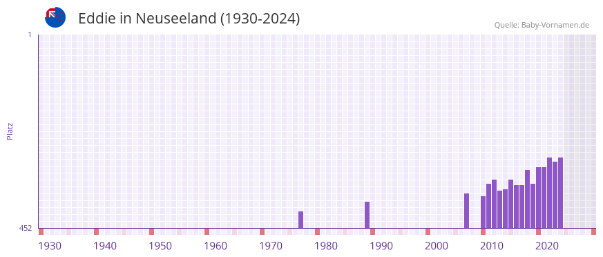 Eddie in der Vornamen-Hitliste von Neuseeland (1930-2024)