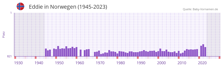 Eddie in der Vornamen-Hitliste von Norwegen (1945-2023)