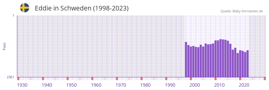 Eddie in der Vornamen-Hitliste von Schweden (1998-2023)