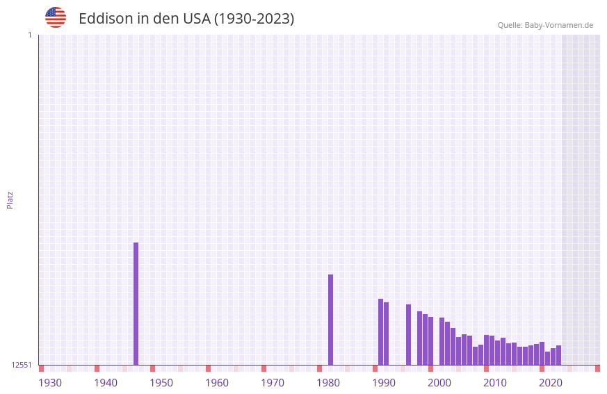 Eddison in der Vornamen-Hitliste von den USA (1930-2023)