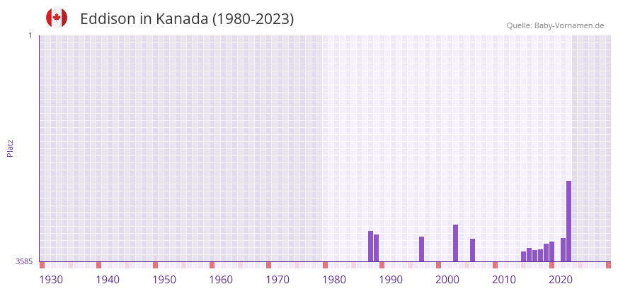 Eddison in der Vornamen-Hitliste von Kanada (1980-2023)