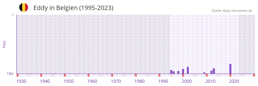 Eddy in der Vornamen-Hitliste von Belgien (1995-2023)