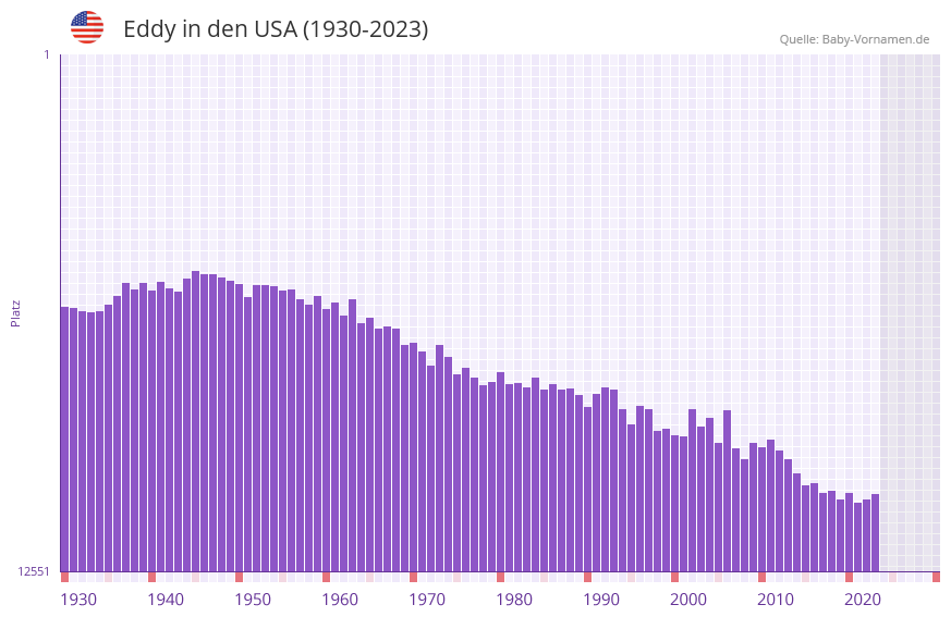 Eddy in der Vornamen-Hitliste von den USA (1930-2023)
