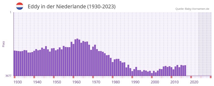 Eddy in der Vornamen-Hitliste von der Niederlande (1930-2023)