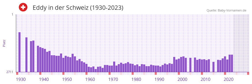Eddy in der Vornamen-Hitliste von der Schweiz (1930-2023)