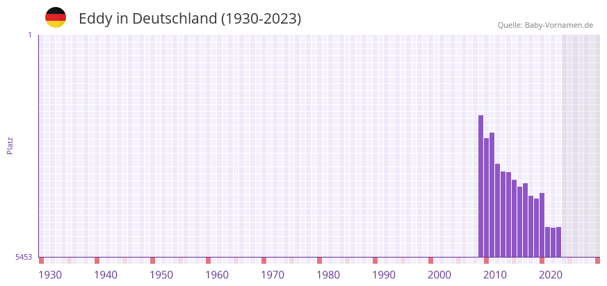 Eddy in der Vornamen-Hitliste von Deutschland (1930-2023)