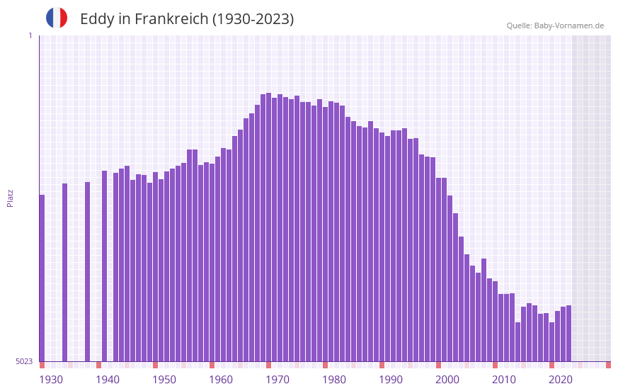 Eddy in der Vornamen-Hitliste von Frankreich (1930-2023)