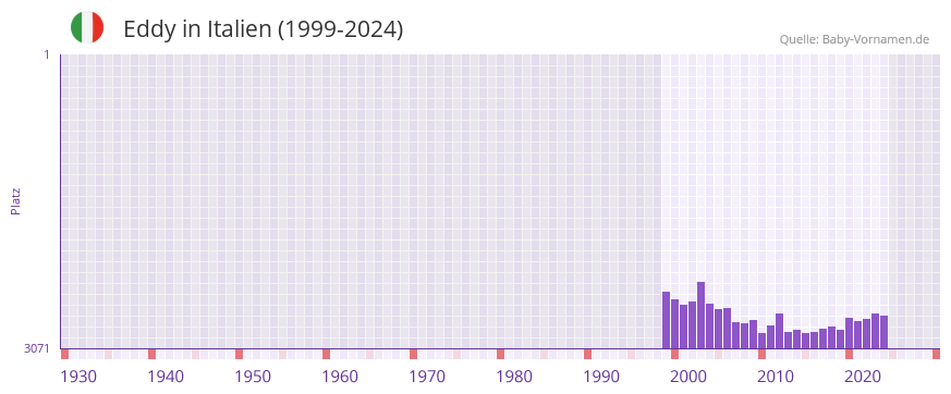 Eddy in der Vornamen-Hitliste von Italien (1999-2024)