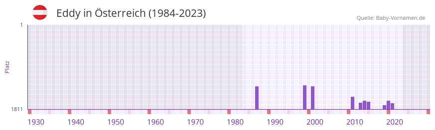 Eddy in der Vornamen-Hitliste von sterreich (1984-2023)