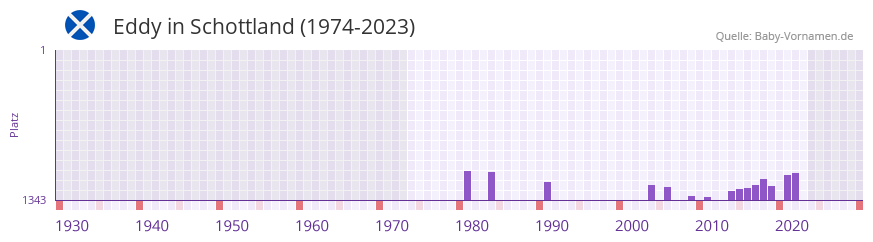 Eddy in der Vornamen-Hitliste von Schottland (1974-2023)