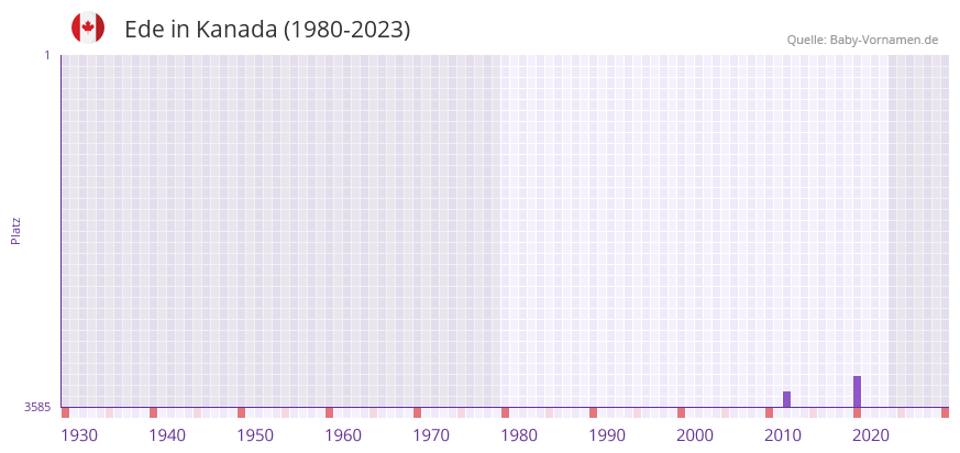 Ede in der Vornamen-Hitliste von Kanada (1980-2023)