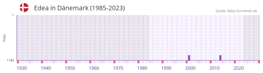 Edea in der Vornamen-Hitliste von Dnemark (1985-2023)