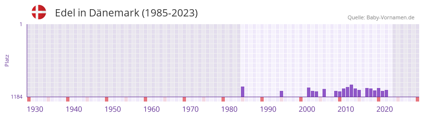 Edel in der Vornamen-Hitliste von Dnemark (1985-2023)