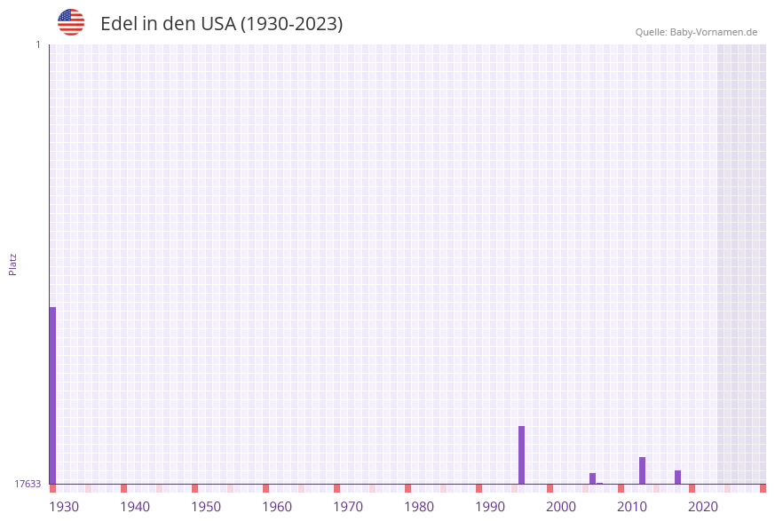 Edel in der Vornamen-Hitliste von den USA (1930-2023)