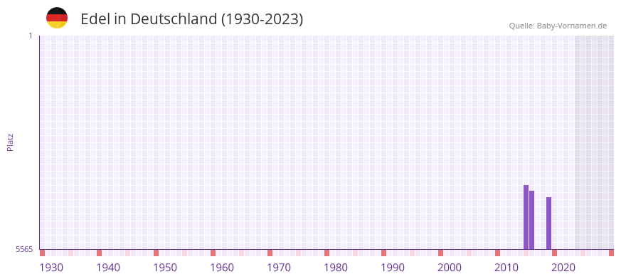 Edel in der Vornamen-Hitliste von Deutschland (1930-2023)