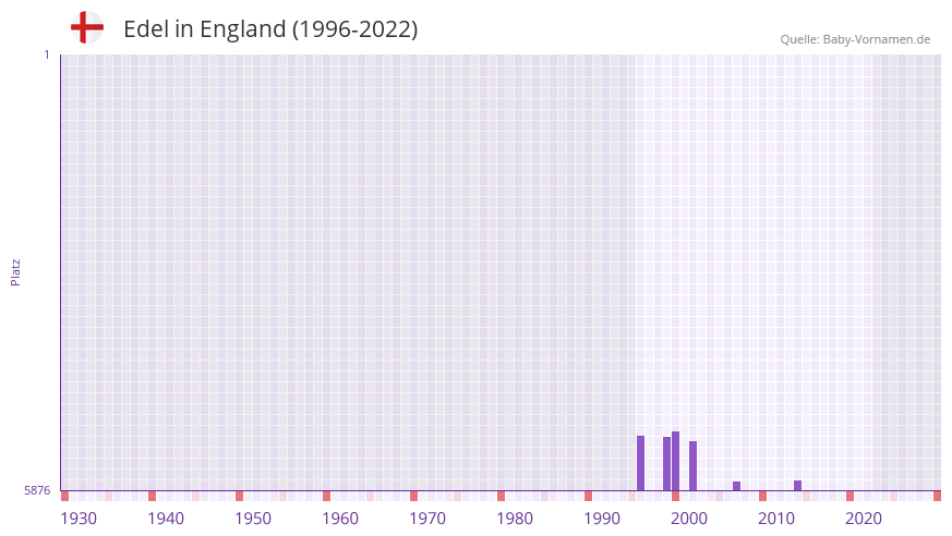 Edel in der Vornamen-Hitliste von England (1996-2022)