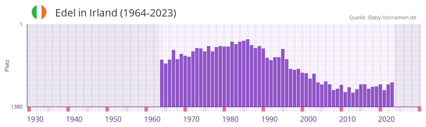 Edel in der Vornamen-Hitliste von Irland (1964-2023)