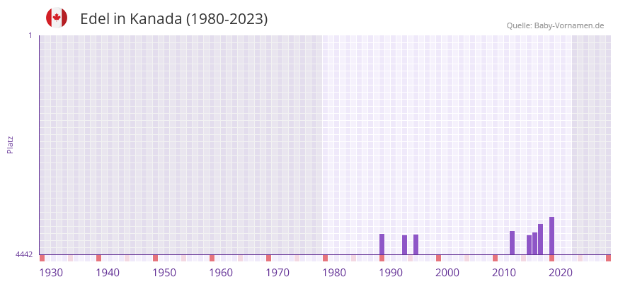 Edel in der Vornamen-Hitliste von Kanada (1980-2023)