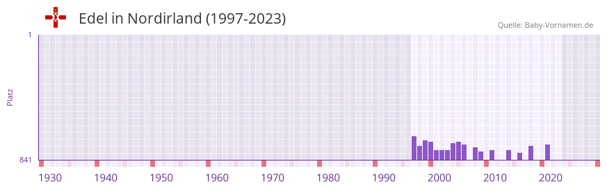 Edel in der Vornamen-Hitliste von Nordirland (1997-2023)