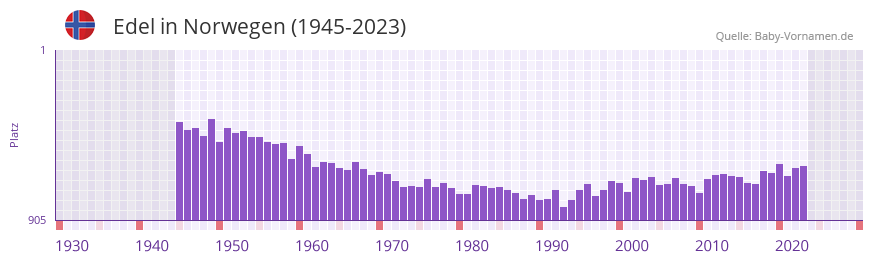 Edel in der Vornamen-Hitliste von Norwegen (1945-2023)