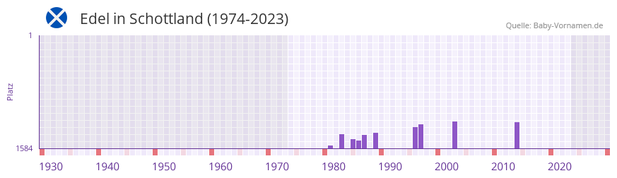 Edel in der Vornamen-Hitliste von Schottland (1974-2023)