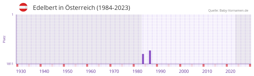 Edelbert in der Vornamen-Hitliste von sterreich (1984-2023)