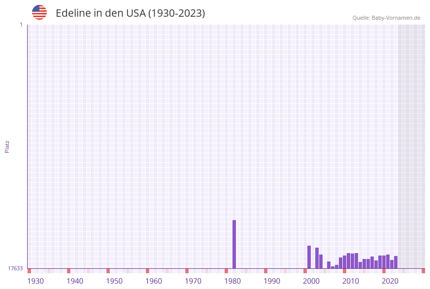 Edeline in der Vornamen-Hitliste von den USA (1930-2023)