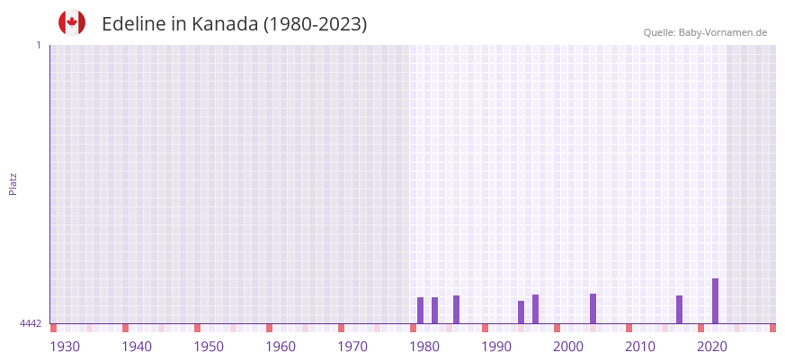 Edeline in der Vornamen-Hitliste von Kanada (1980-2023)