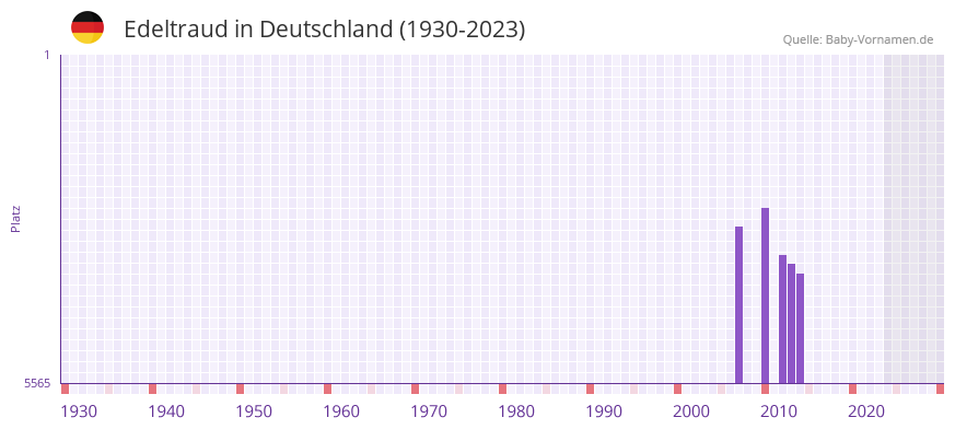 Edeltraud in der Vornamen-Hitliste von Deutschland (1930-2023)