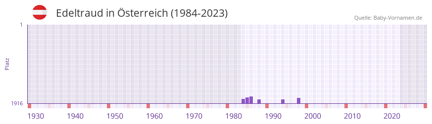 Edeltraud in der Vornamen-Hitliste von sterreich (1984-2023)