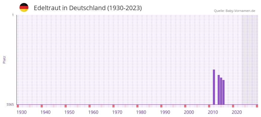 Edeltraut in der Vornamen-Hitliste von Deutschland (1930-2023)